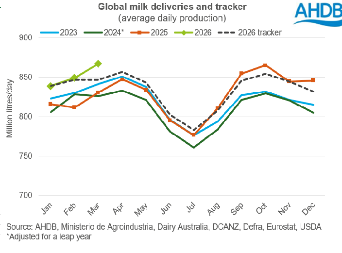 Global milk deliveries with tracker